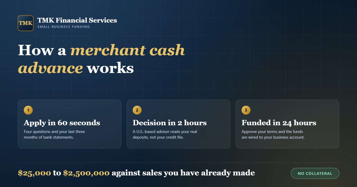 How a merchant cash advance works at TMK Financial Services: apply in 60 seconds, a decision in 2 hours, funded in 24 hours, $25,000 to $2,500,000 with no collateral