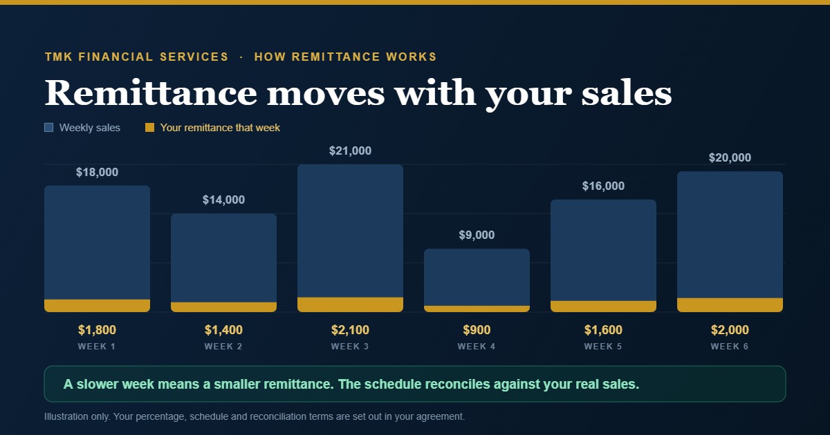 Chart showing how merchant cash advance remittance moves with weekly sales: a strong $21,000 week remits $2,100 and a slow $9,000 week remits only $900