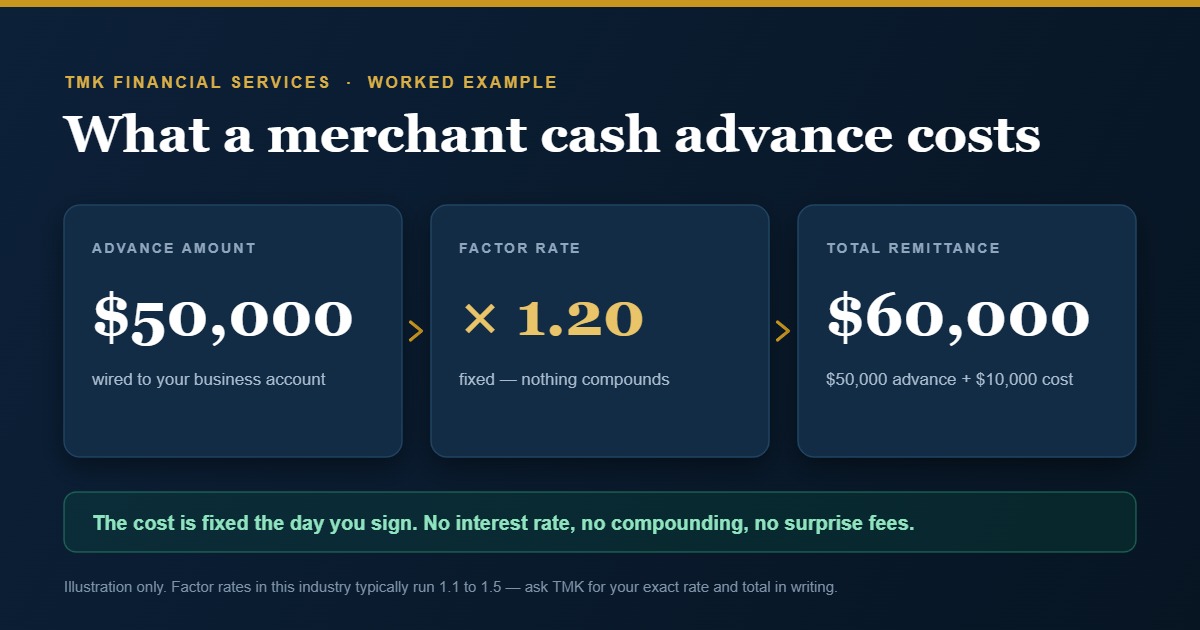 What a merchant cash advance costs: a $50,000 merchant cash advance at a 1.20 factor rate means $60,000 total remittance, a fixed $10,000 cost with no compounding interest