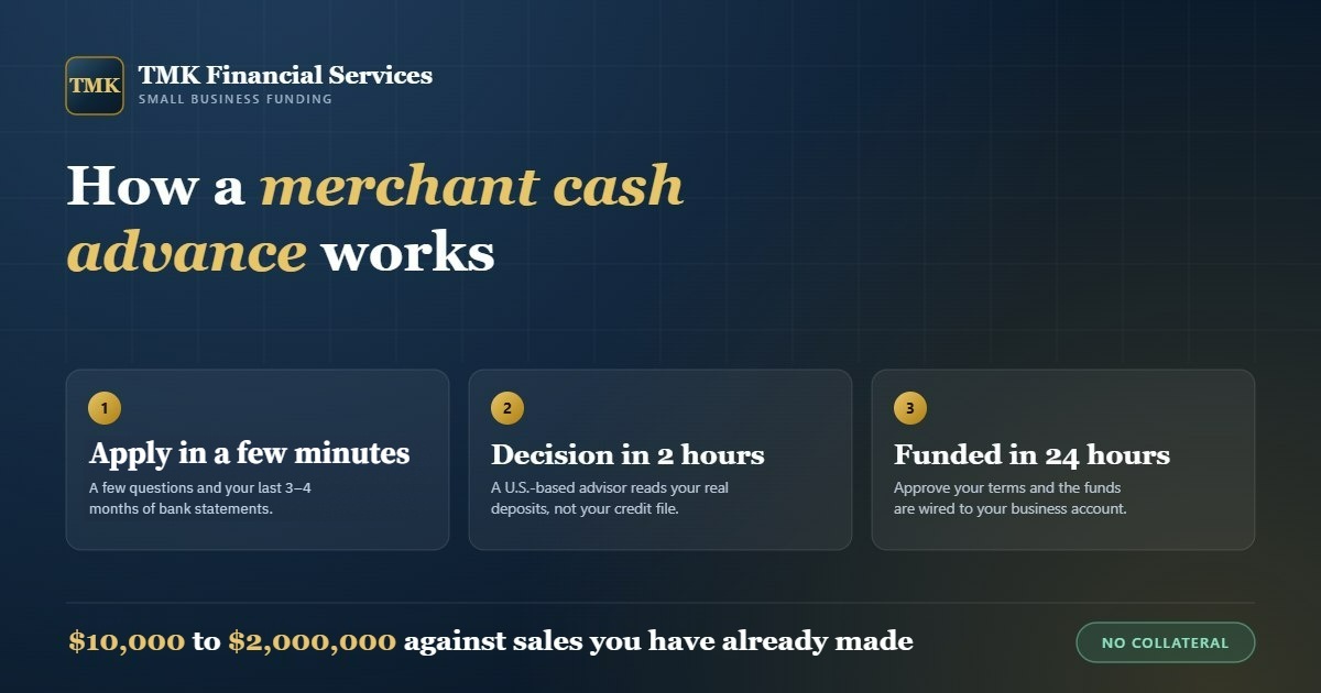 How a merchant cash advance works at TMK Financial Services: apply in a few minutes, a decision in 2 hours, funded in 24 hours, $10,000 to $2,000,000 with no collateral